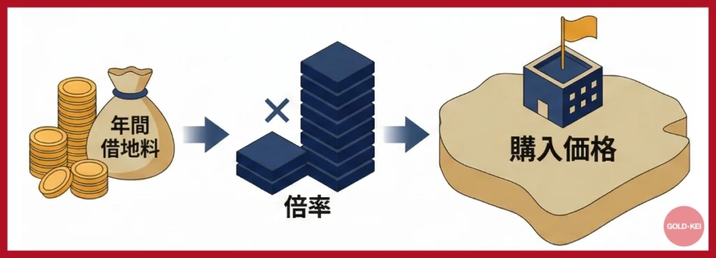 購入価格 ＝ 年間借地料 × 倍率