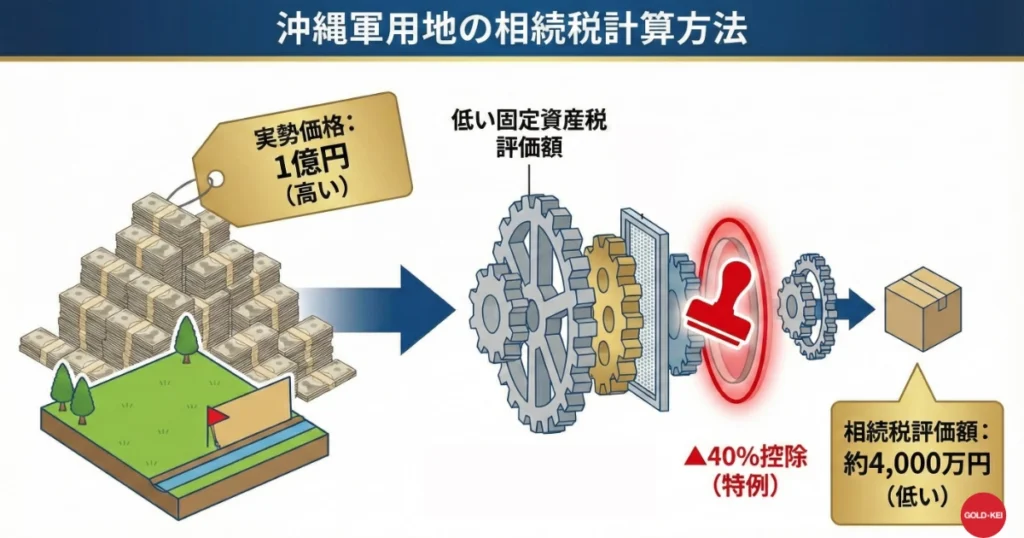 驚異の圧縮率！軍用地独自の計算式