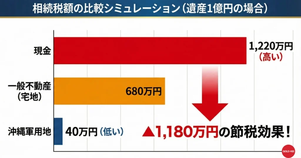 現金1億 vs 軍用地1億の税額比較