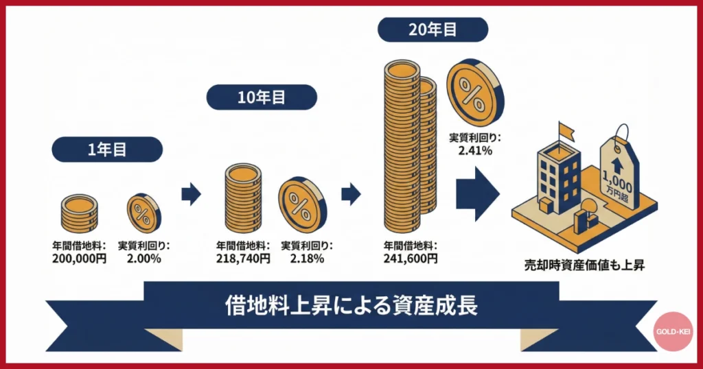 毎年1%の賃料上昇がもたらす「複利効果」の威力