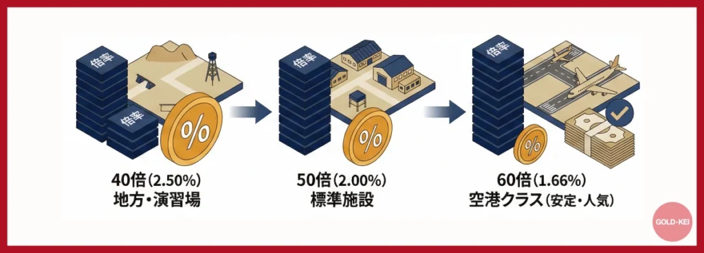 軍用地利回り早見表イラスト