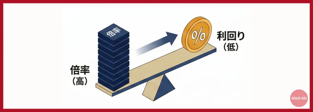 利回り(%) ＝ 100 ÷ 倍率