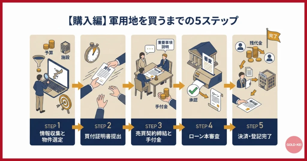 【購入編】軍用地を買うまでの5ステップ