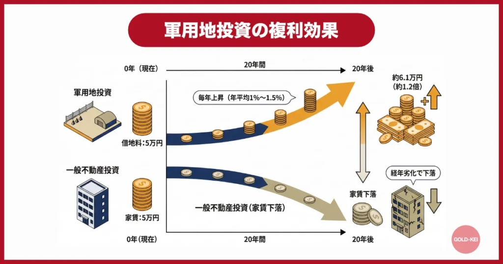 軍用地投資には複利効果が適用される！