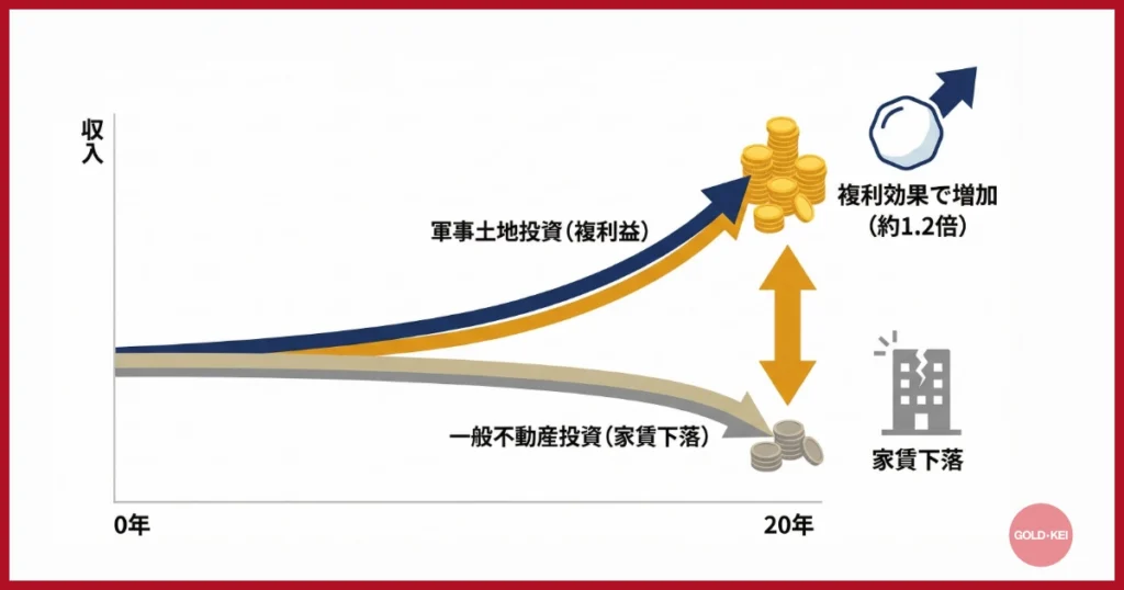 一般的な不動産投資との違い
