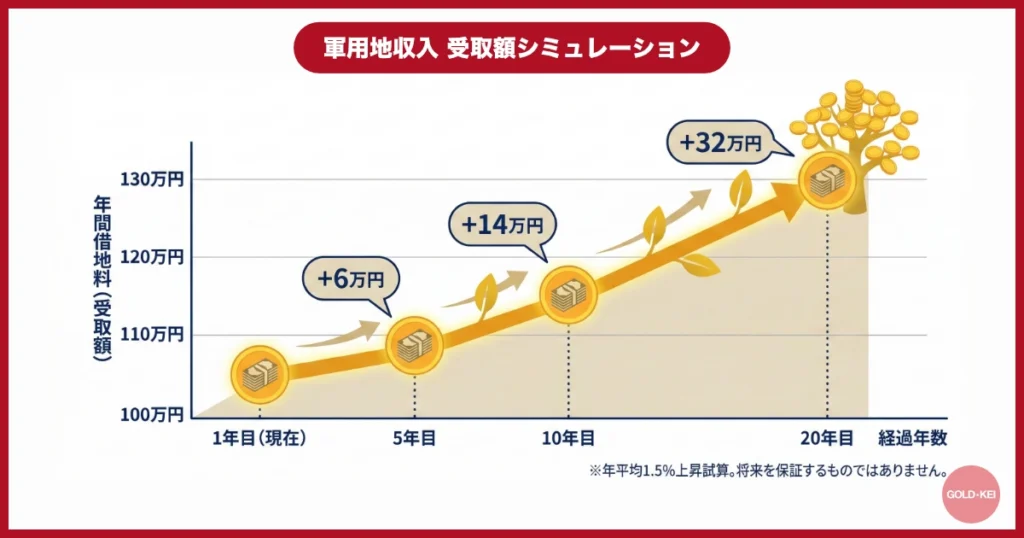 軍用地収入 受取額シミュレーション