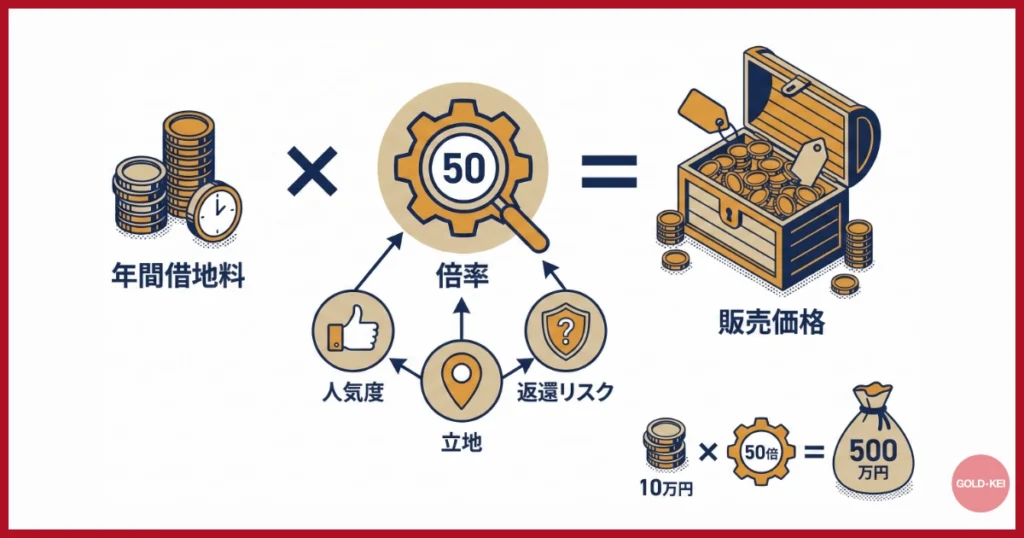 「倍率」で決まる価格設定の仕組み