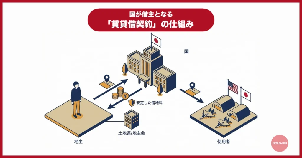 国が借主となる「賃貸借契約」の仕組み