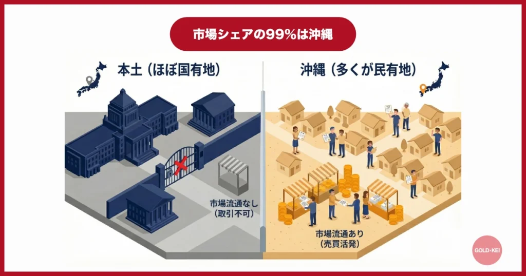 市場シェアの99%が沖縄県内である理由