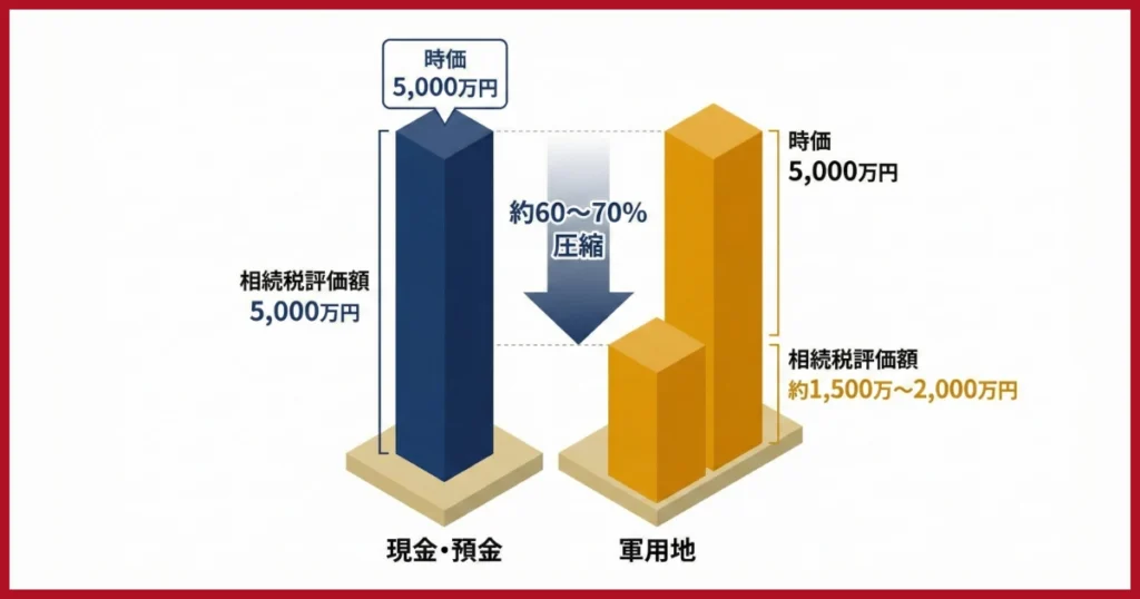 現金よりも有利？相続税評価額の圧縮効果