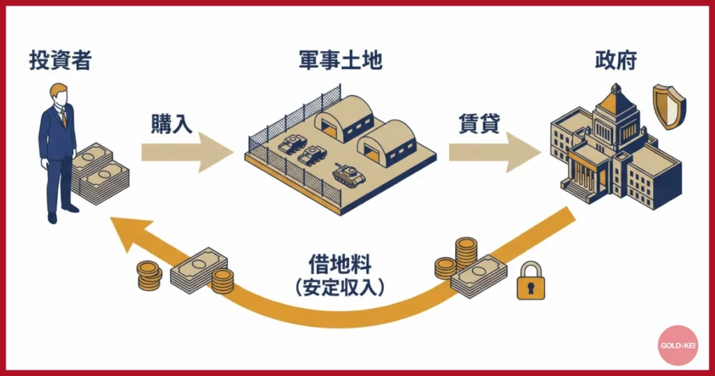 軍用地投資とは国が借主になる不動産投資