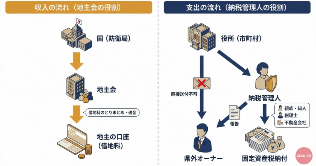 「納税管理人」の選任