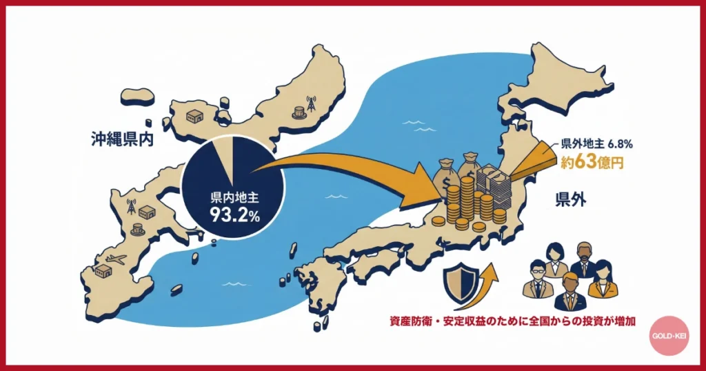 軍用地料の約63億円は県外の地主に支払われている！