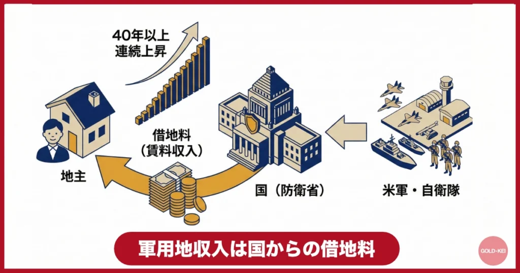軍用地収入の正体は「国からの借地料」