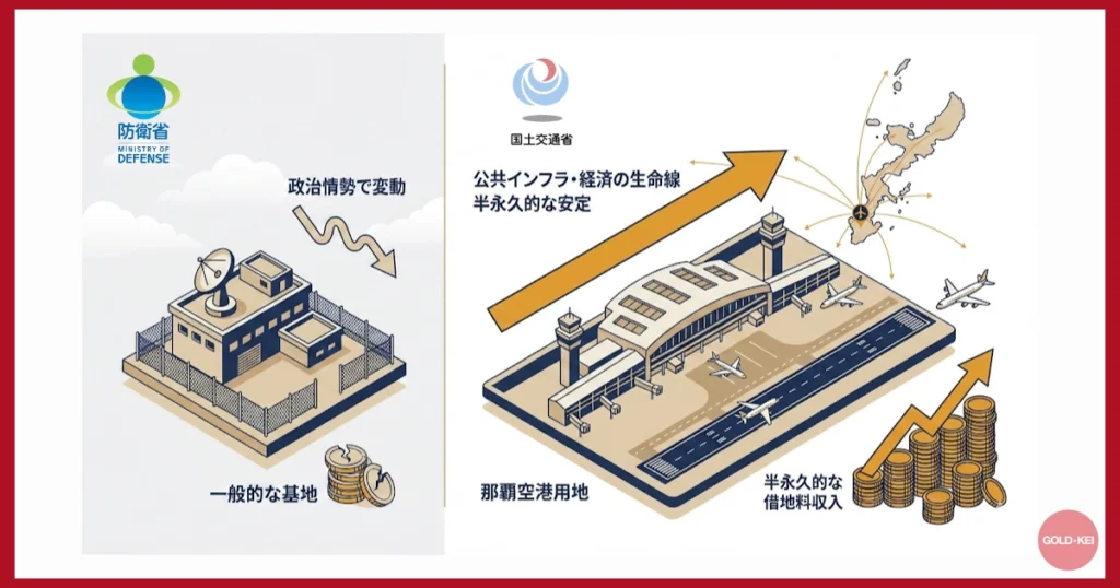 軍用地の管轄省庁