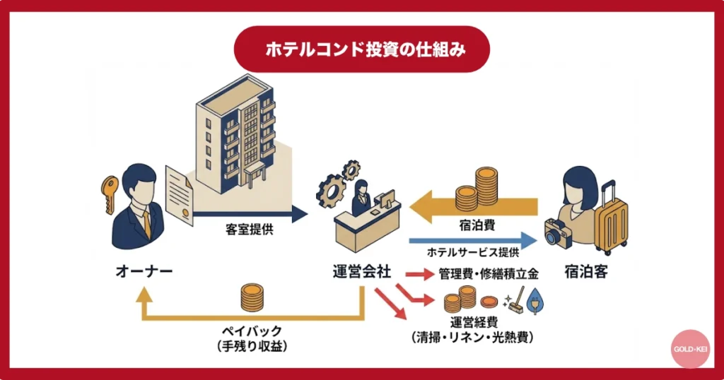 ホテルコンドミニアムの仕組み