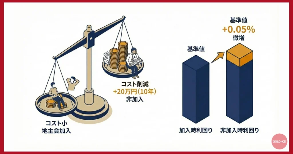 地主会費の利回りの影響