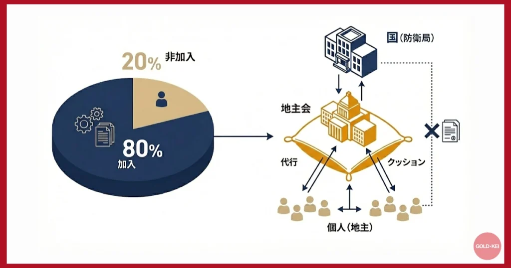 地主会の仕組みイラスト