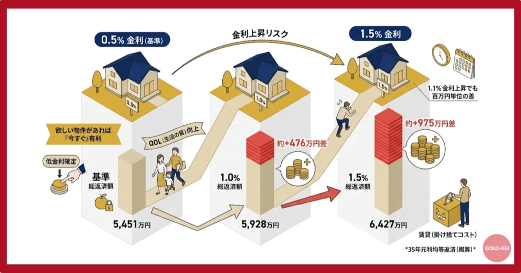 「実需（移住・定住）」の場合 金利上昇前がチャンスの理由