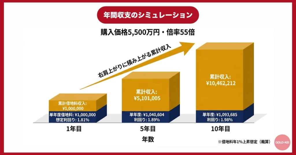 那覇空港年間収支シミュレーション（購入価格5,000万円の場合）