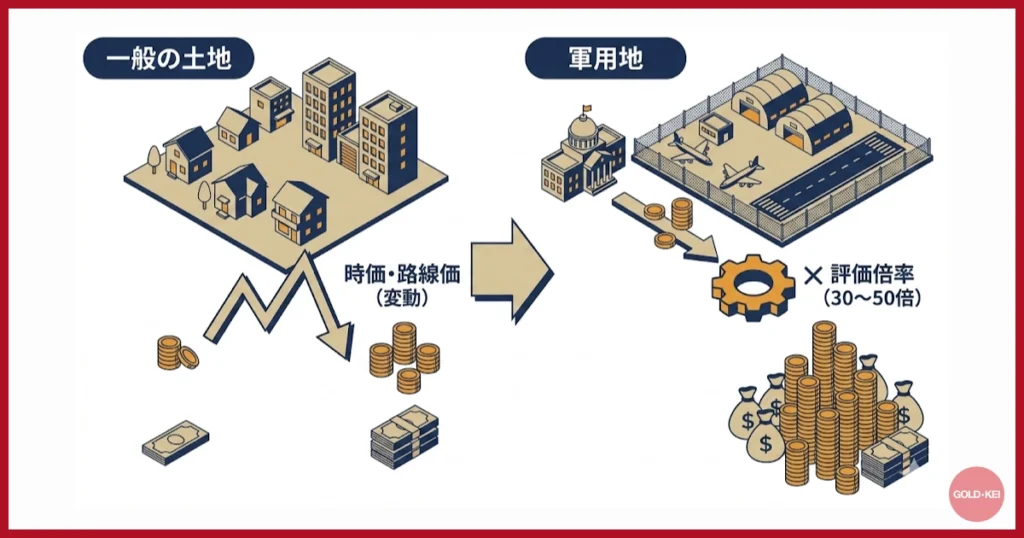 一般的な不動産担保ローンとの決定的な違い