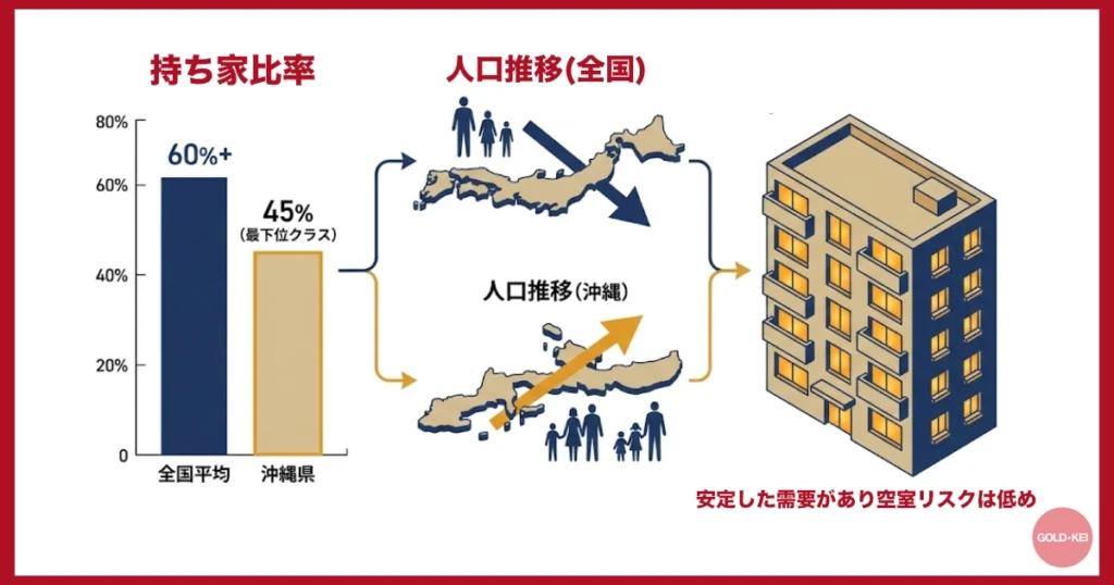 沖縄のアパートの空室リスクが低い理由解説図