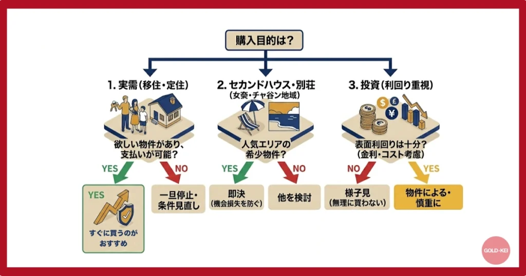 沖縄不動産の買い時判断フローチャート