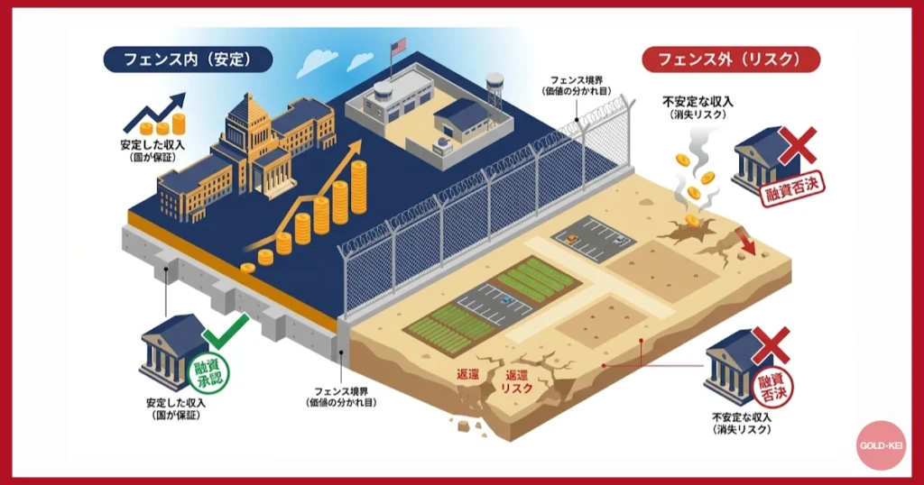 フェンス外とフェンス内の価値の差