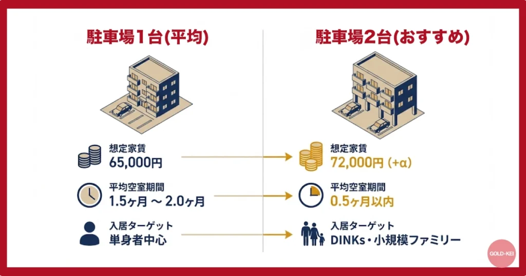 駐車場2台と1台の比較図
