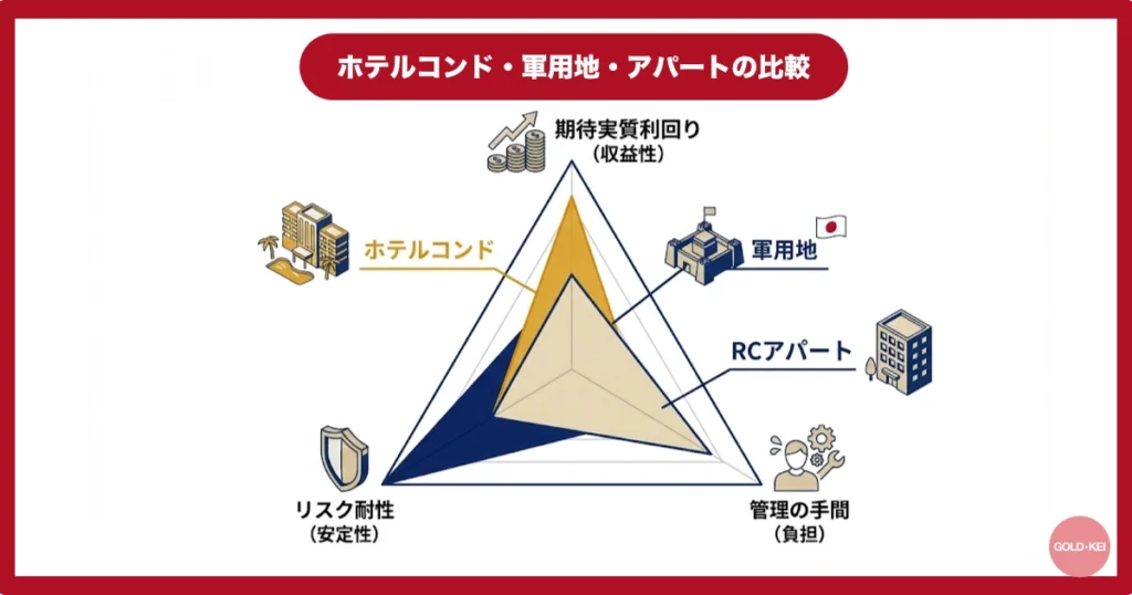 ホテルコンドと軍用地とアパート投資の違い