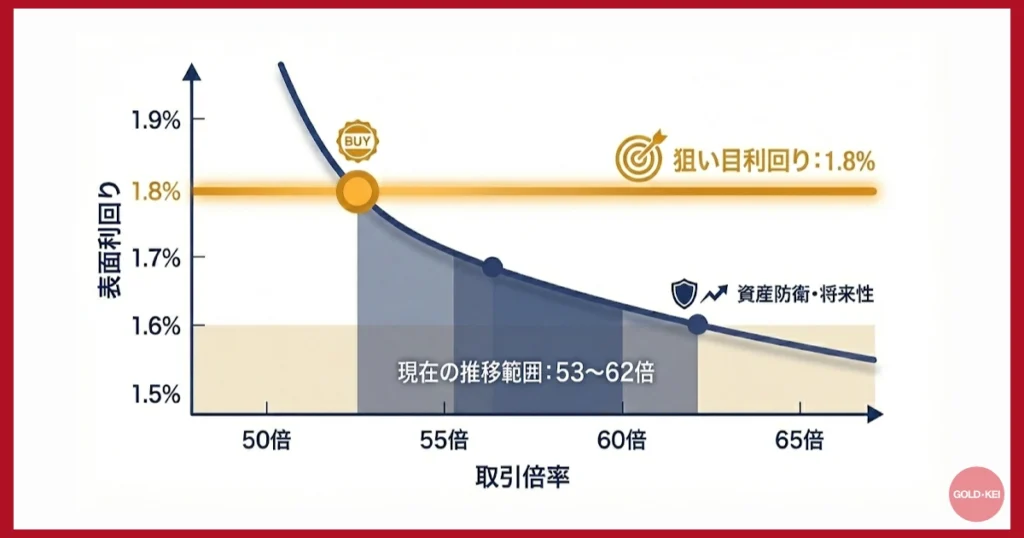 現在の平均倍率と「買い」の判断基準