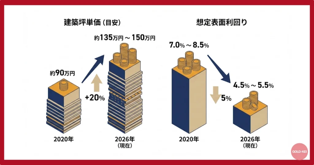 2026年現在の坪単価と利回り
