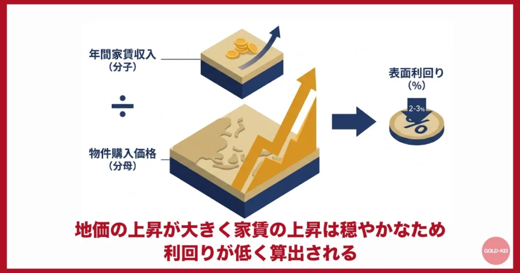 地価上昇率が高いため