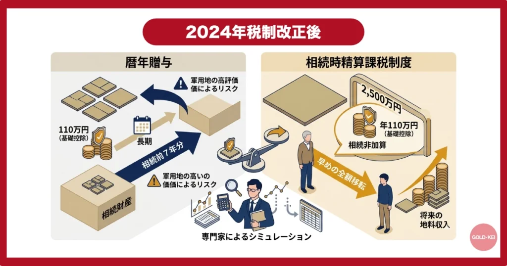 「暦年贈与」と「相続時精算課税制度」の使い分け