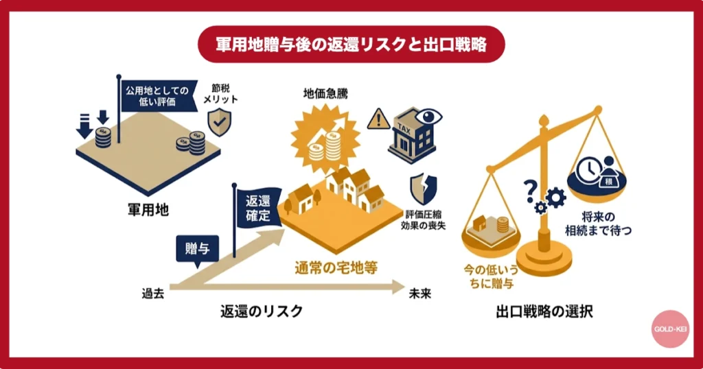 贈与後すぐに「返還」が決まった場合のリスク