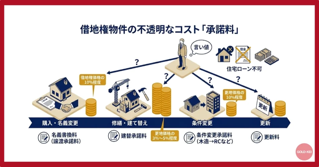 「承諾料」という名の不透明なコスト