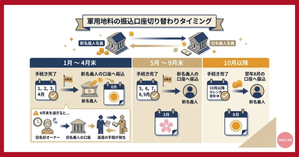 振込口座の切り替わりタイミング