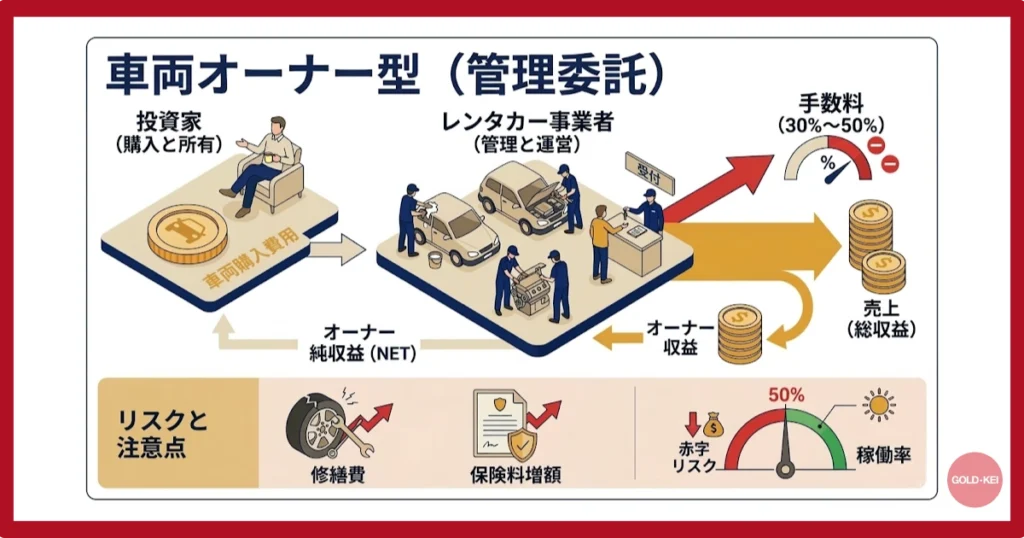 車両オーナー型（管理委託）
