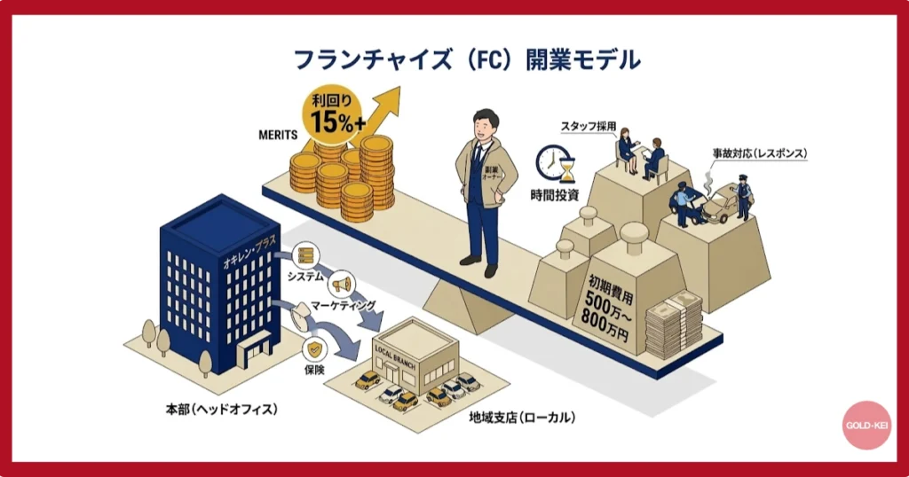 フランチャイズモデル