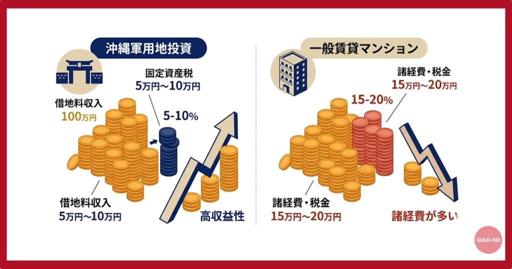 固定資産税の比較
