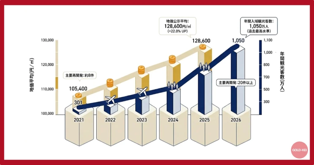観光客の増加と地価の上昇
