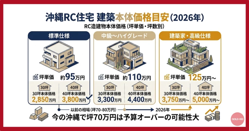 建物本体価格の目安