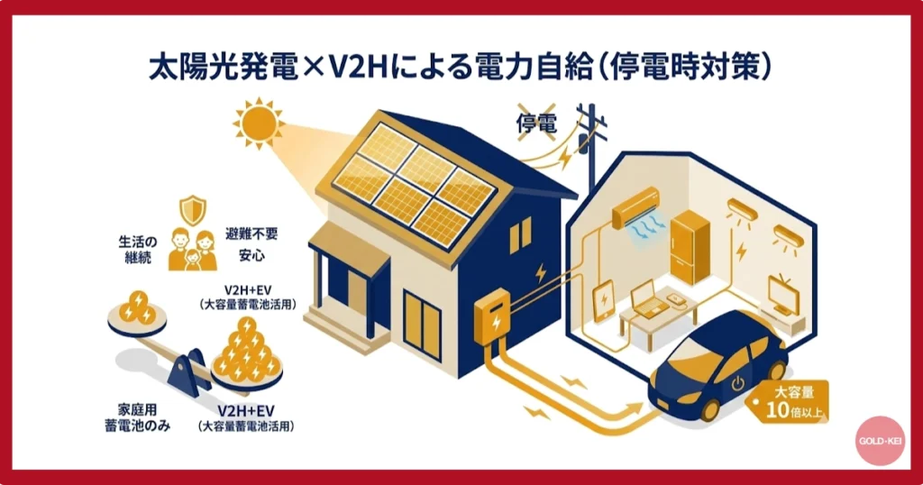 太陽光発電×蓄電池による電力自給