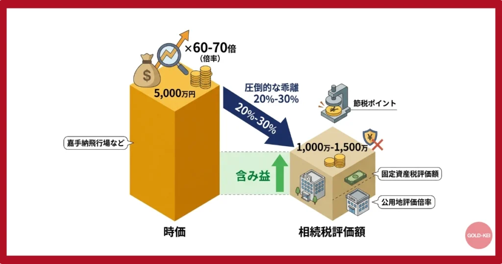 【2026年最新】時価と相続税評価額の「圧倒的な乖離」