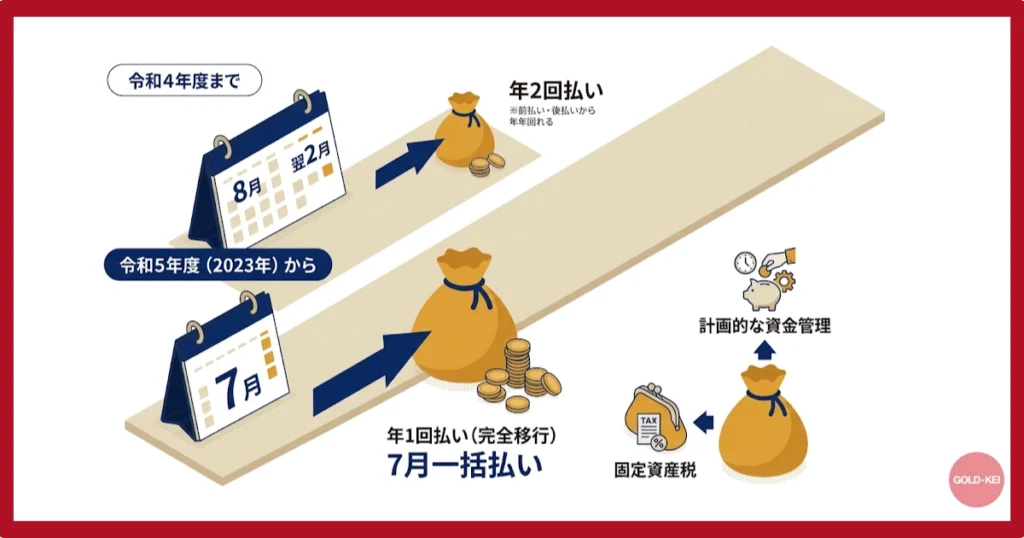 令和5年度（2023年）からの制度変更を再確認