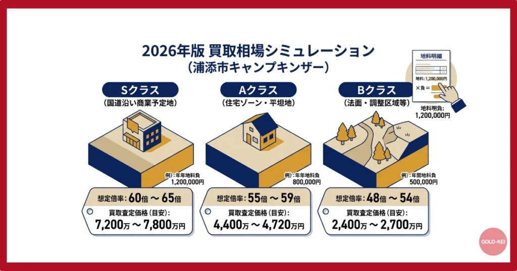 【2026年版】浦添市買取相場シミュレーション