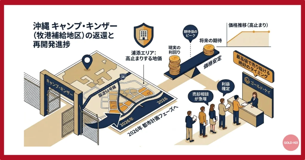 キャンプキンザー（牧港補給地区）の返還・再開発進捗と地価への影響