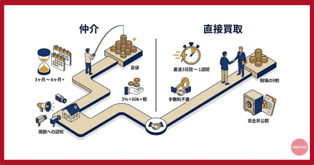 高値を狙うなら「仲介」、早さと確実性なら「買取」