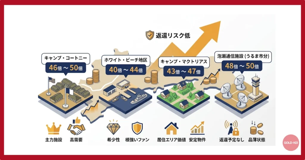 うるま市内の主要施設別・最新倍率相場