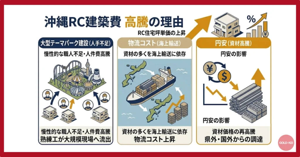沖縄のRC建築費は上がり続けている理由